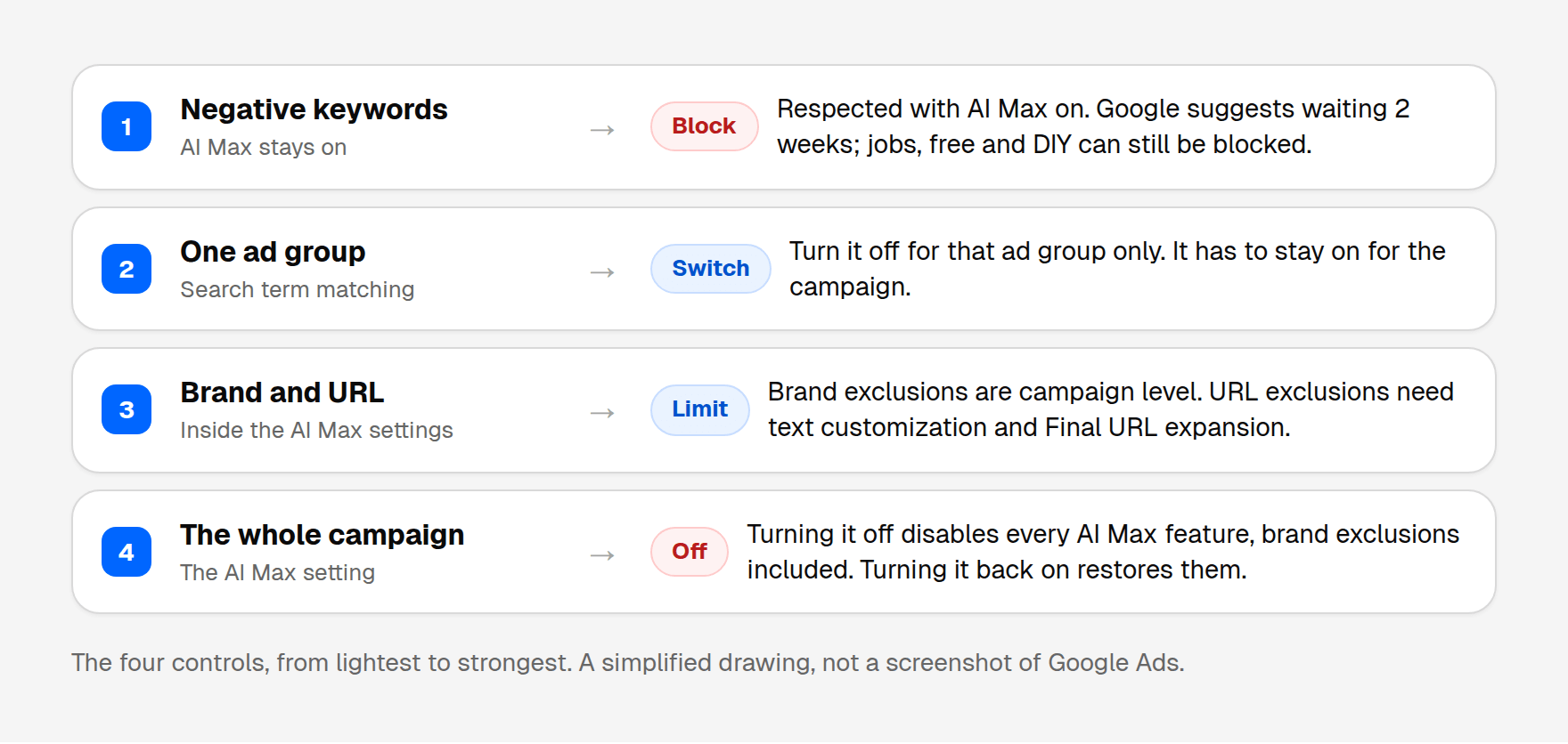The four AI Max controls: negative keywords, which stay respected and can still block jobs, free and DIY even though Google suggests waiting 2 weeks; search term matching turned off for one ad group while it stays on for the campaign; brand exclusions at campaign level and URL exclusions that need text customization and Final URL expansion; and turning AI Max off, which disables every AI Max feature, including brand exclusions, until you turn it back on.