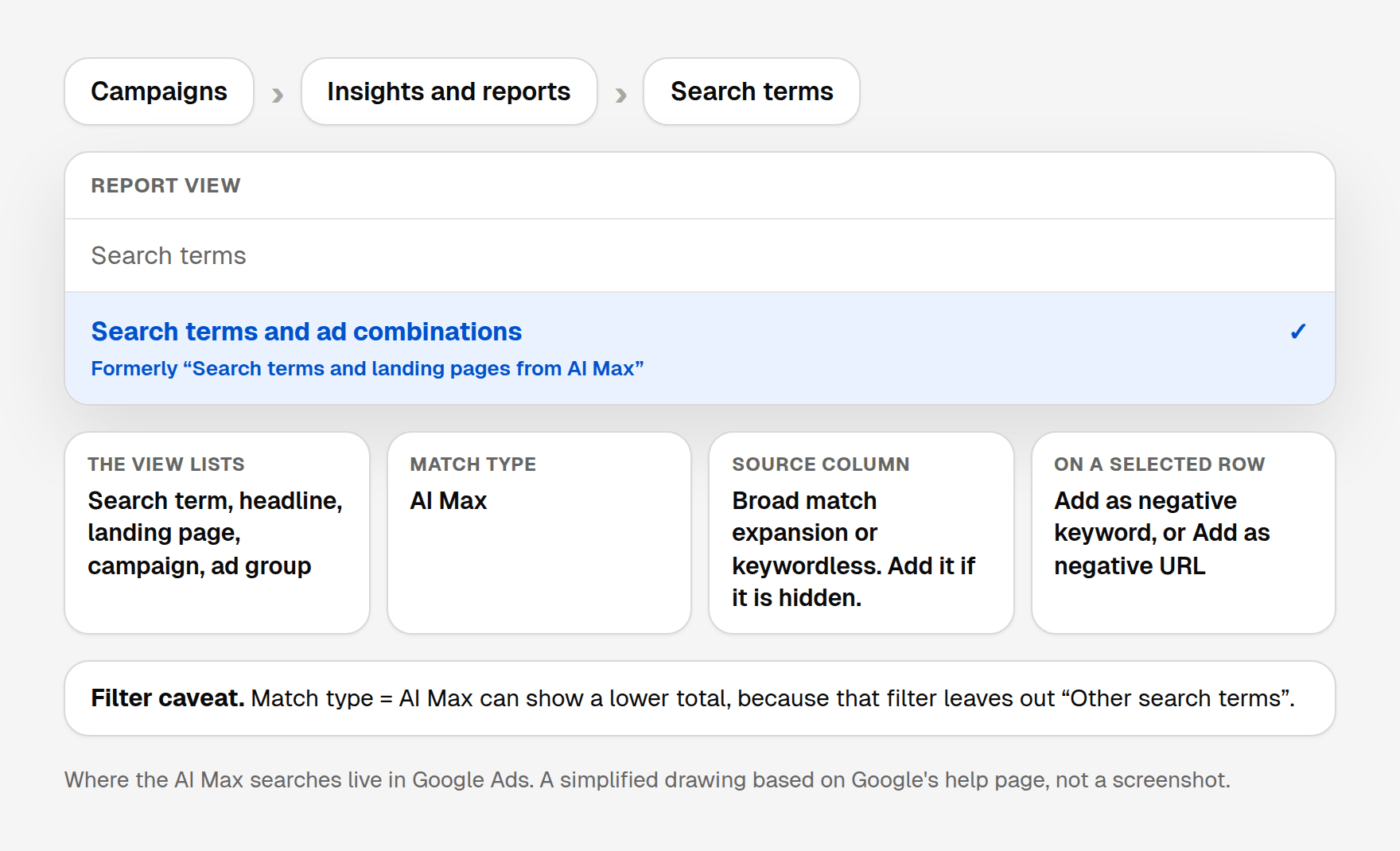 Simplified drawing of the Google Ads path Campaigns, Insights and reports, Search terms, with the report view set to Search terms and ad combinations, formerly Search terms and landing pages from AI Max. The drawing lists search term, headline, landing page, campaign and ad group, the match type AI Max, the source column for broad match expansion or keywordless matching, and the actions Add as negative keyword and Add as negative URL. A note says filtering Match type to AI Max leaves out Other search terms.