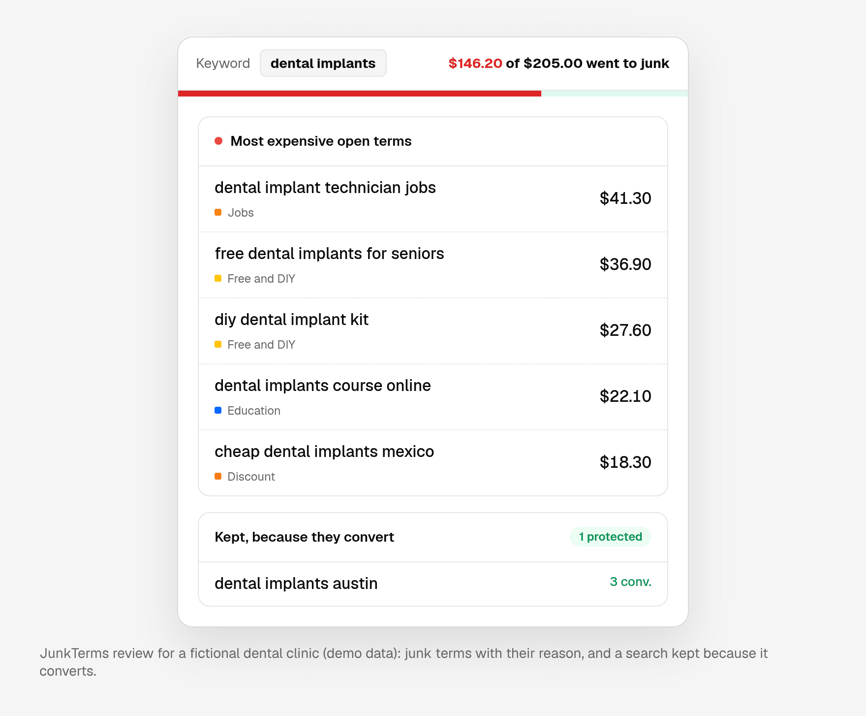 JunkTerms review for a fictional dental clinic with demo data: under the keyword dental implants, junk searches such as dental implant technician jobs, free dental implants for seniors and diy dental implant kit are listed with a reason, and dental implants austin is kept because it converts.