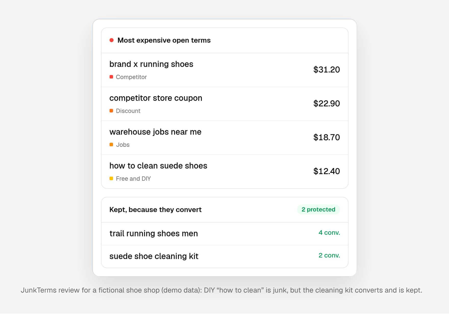 JunkTerms review for a fictional shoe shop with demo data: a competitor brand search, a competitor coupon search, a warehouse jobs search and how to clean suede shoes are flagged as junk with their reasons, while trail running shoes men and suede shoe cleaning kit are kept.