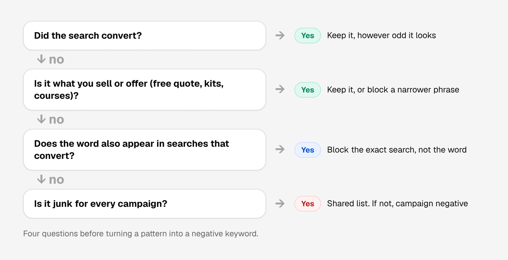 Four questions before turning a pattern into a negative keyword: did the search convert (yes: keep it), is it what you sell or offer (yes: keep it or block a narrower phrase), does the word also appear in searches that convert (yes: block the exact search, not the word), and is it junk for every campaign (yes: shared list, otherwise campaign negative).