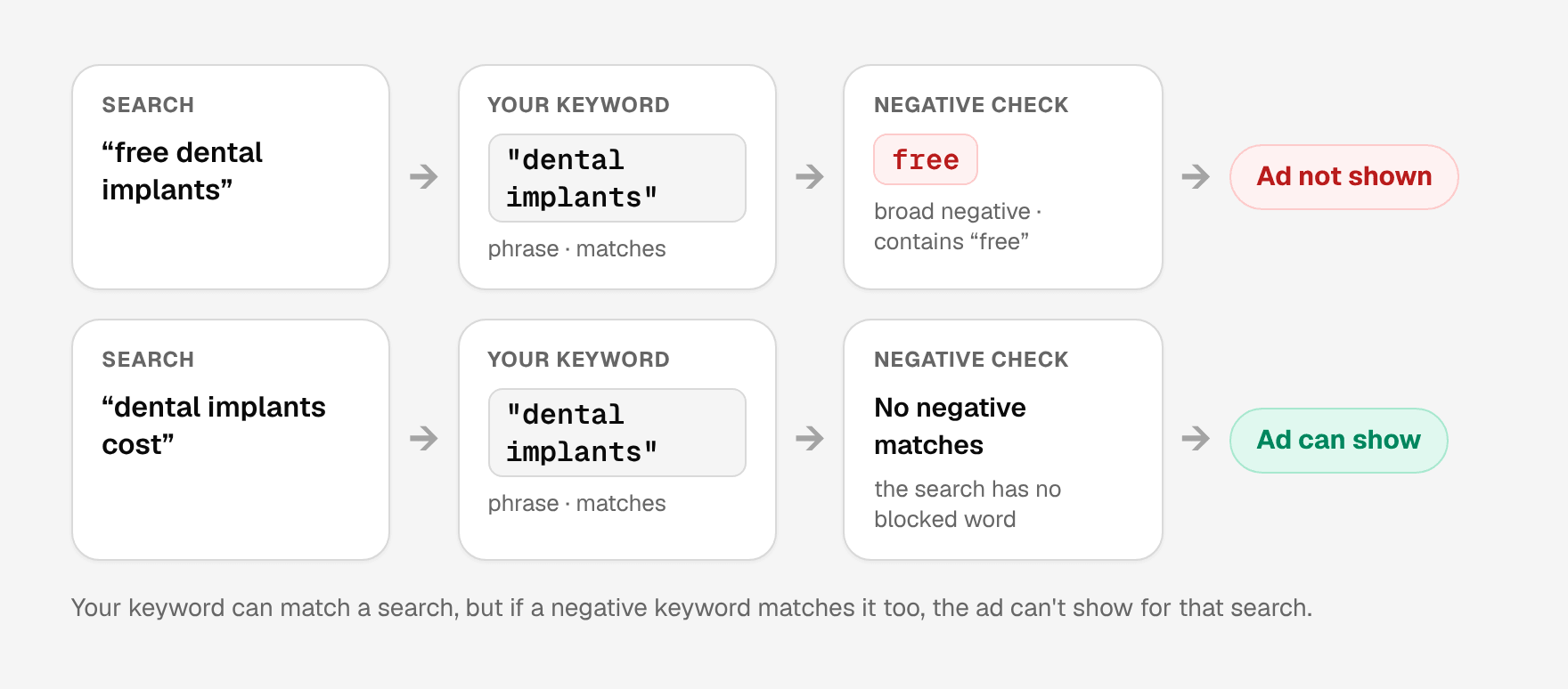 Diagram: the search "free dental implants" matches the phrase keyword "dental implants", but the broad negative free also matches, so the ad is not shown. The search "dental implants cost" matches the keyword and no negative, so the ad can show.