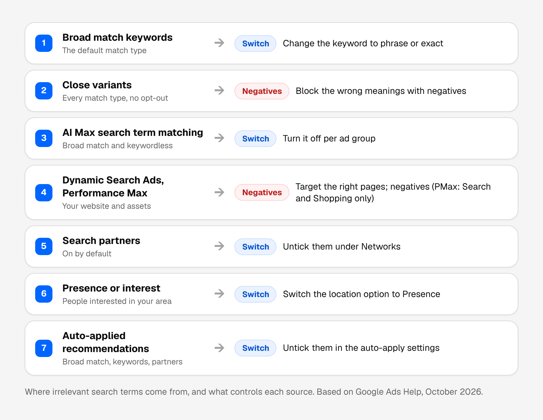 Where irrelevant search terms come from, and the control for each: broad match keywords, change the match type to phrase or exact; close variants, no opt-out, use negative keywords; AI Max search term matching, turn it off per ad group; Dynamic Search Ads and Performance Max, target the right pages and add negatives (Search and Shopping only in Performance Max); search partners, untick them under Networks; Presence or interest, switch to Presence; auto-applied recommendations, untick them in the auto-apply settings.