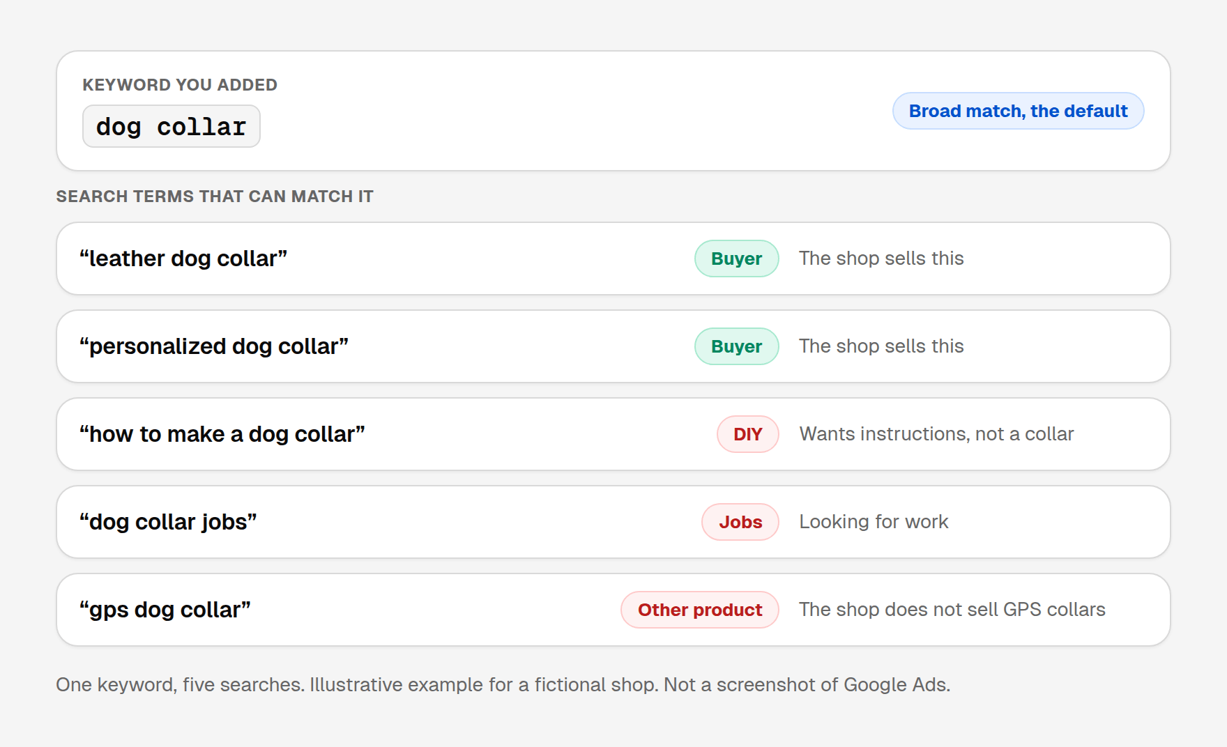 One broad match keyword, dog collar, for a fictional shop that sells handmade leather dog collars, with five search terms: leather dog collar and personalized dog collar marked as buyers, and how to make a dog collar, dog collar jobs and gps dog collar marked as searches that are not a sale.