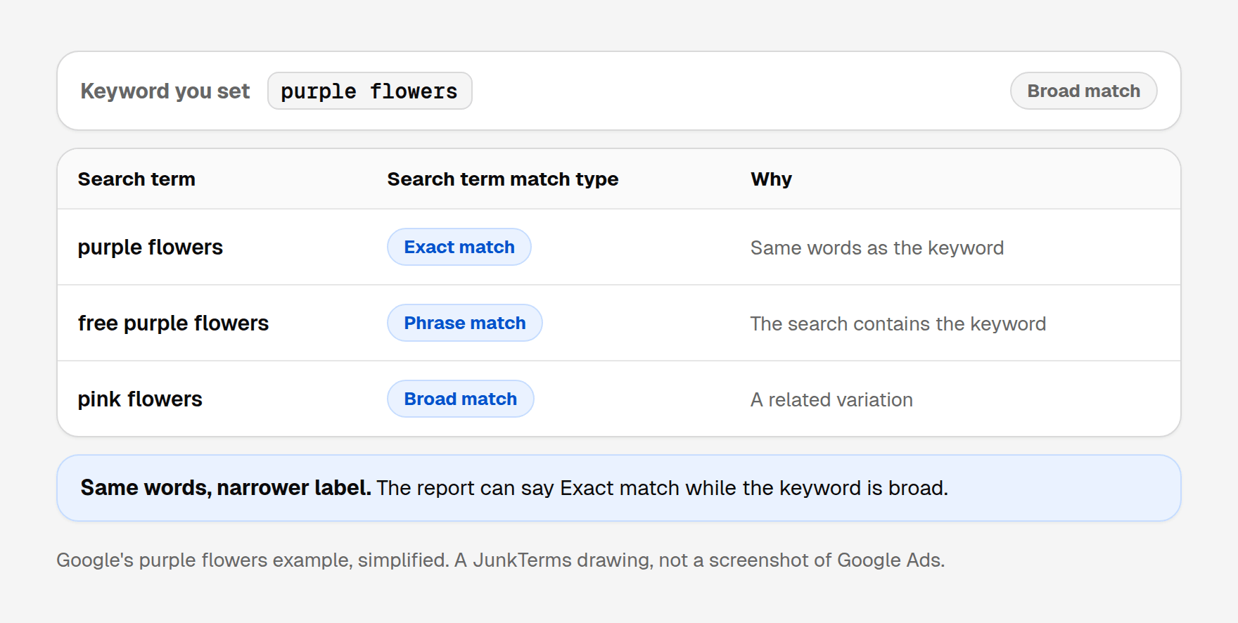 Google's purple flowers example, drawn as three rows for the broad match keyword purple flowers: the search purple flowers is an exact search term match type, free purple flowers is phrase, and pink flowers is broad.