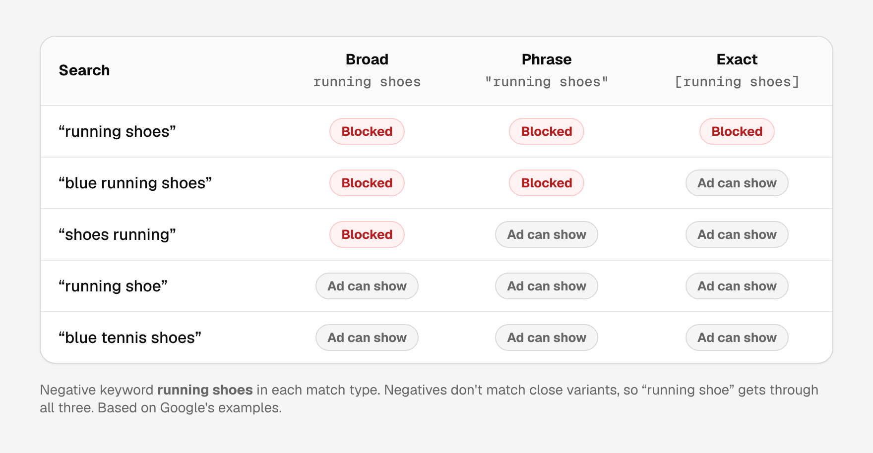 Table comparing the negative keyword running shoes in broad, phrase and exact match: broad blocks running shoes, blue running shoes and shoes running; phrase blocks running shoes and blue running shoes; exact blocks only running shoes; none of them block running shoe or blue tennis shoes.