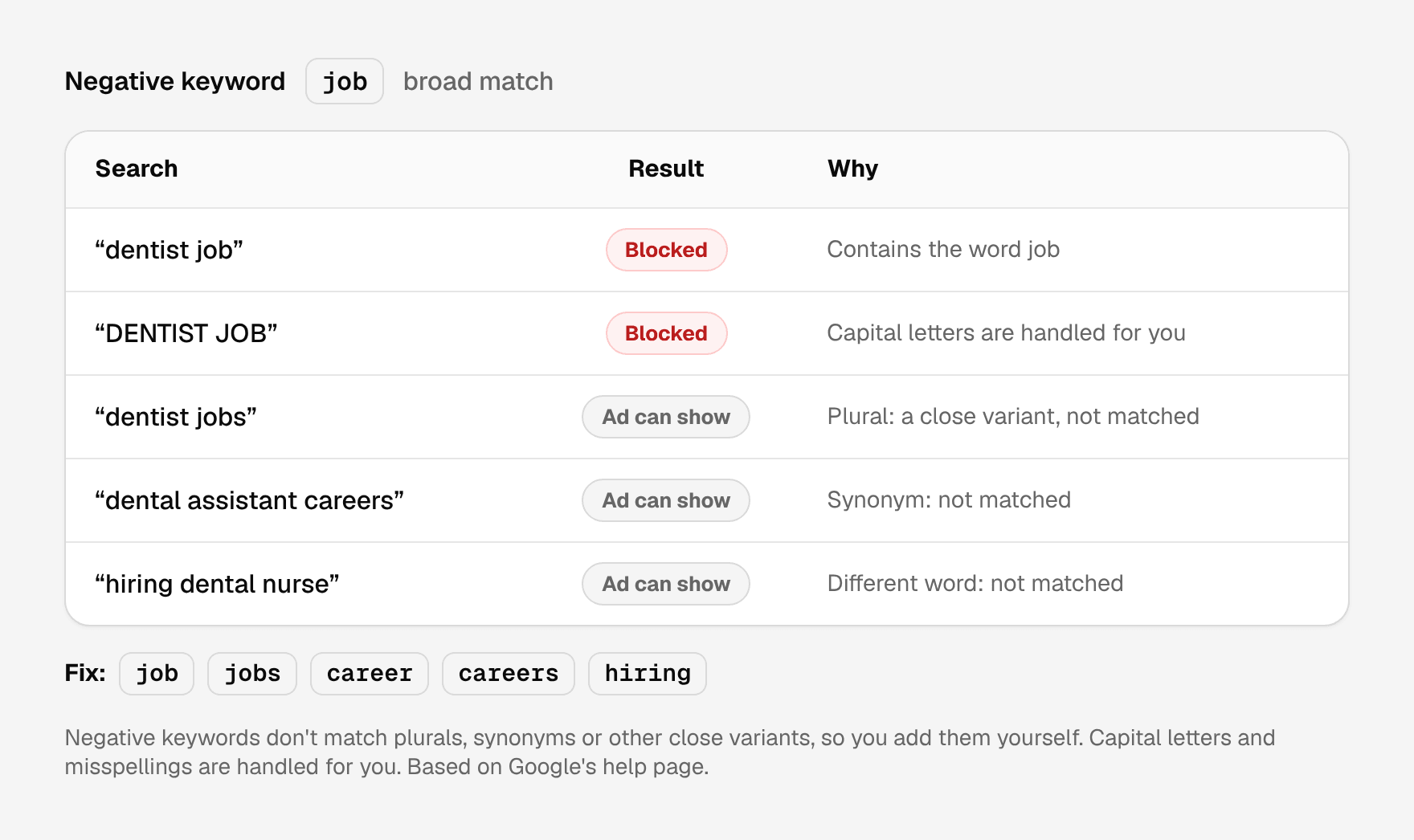 Table for the broad negative keyword job: the searches dentist job and DENTIST JOB are blocked, while dentist jobs (a plural), dental assistant careers (a synonym) and hiring dental nurse (a different word) can still show an ad. The fix adds job, jobs, career, careers and hiring.