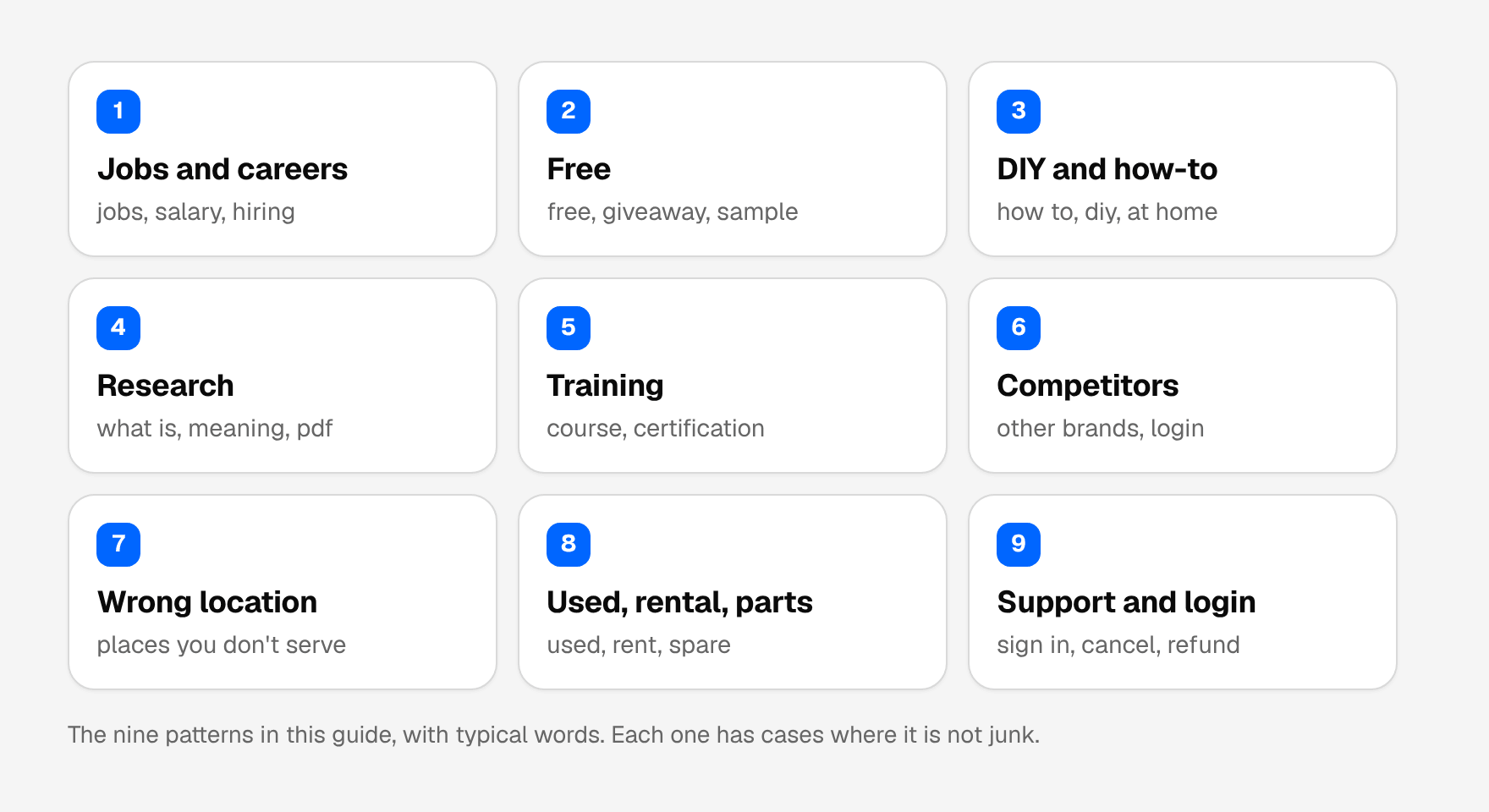 The nine junk search patterns with example words: jobs and careers (jobs, salary, hiring), free (free, giveaway, sample), DIY and how-to (how to, diy, at home), research (what is, meaning, pdf), training (course, certification), competitors (other brands, login), wrong location (places you don't serve), used, rental and parts (used, rent, spare), and support and login (sign in, cancel, refund).