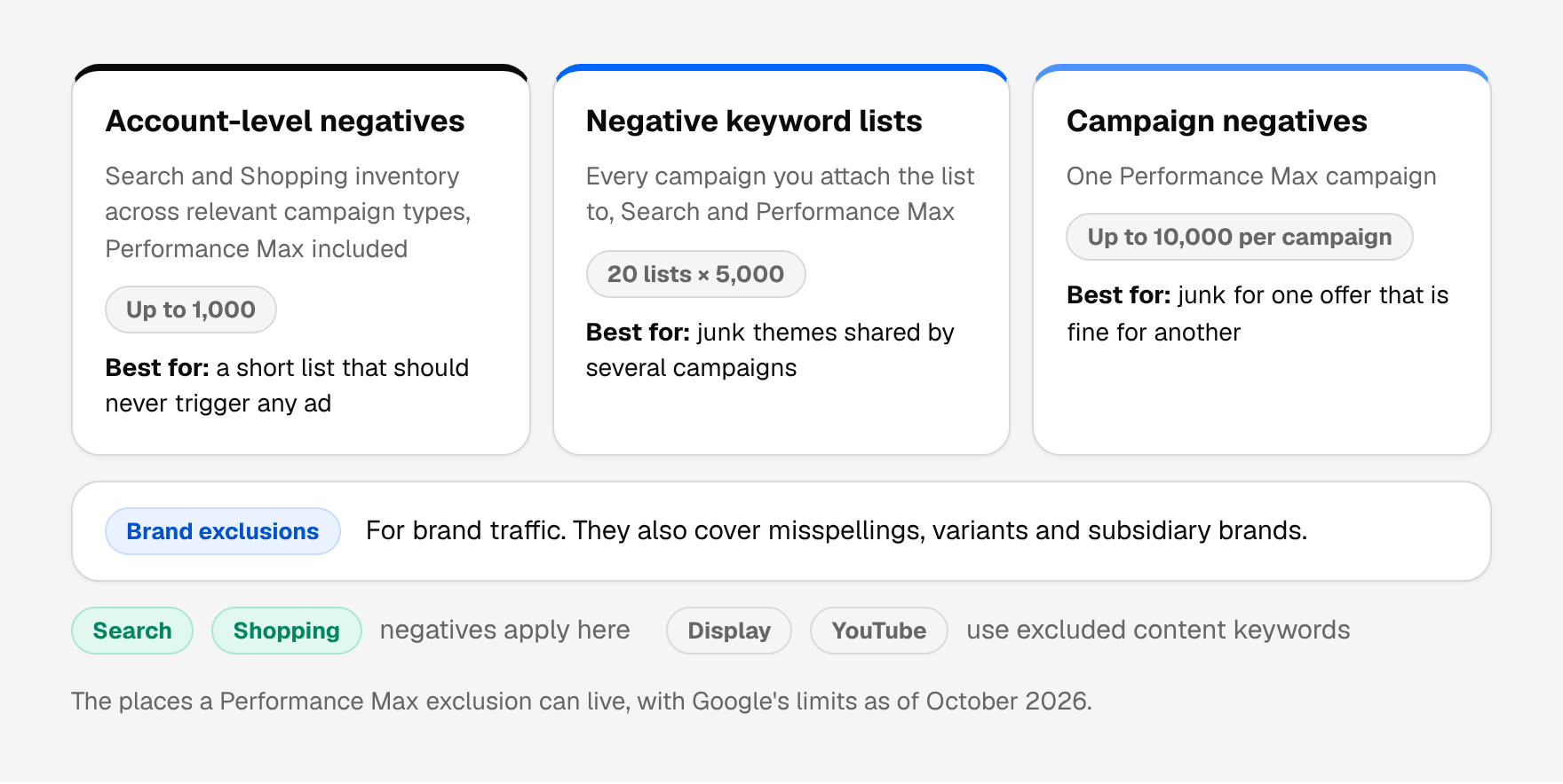 The places a Performance Max exclusion can live: account-level negatives for Search and Shopping inventory across relevant campaign types, up to 1,000; negative keyword lists attached to campaigns, up to 20 lists of 5,000; campaign negatives on one Performance Max campaign, up to 10,000; and brand exclusions for brand traffic. Negatives apply to Search and Shopping, while Display and YouTube use excluded content keywords.