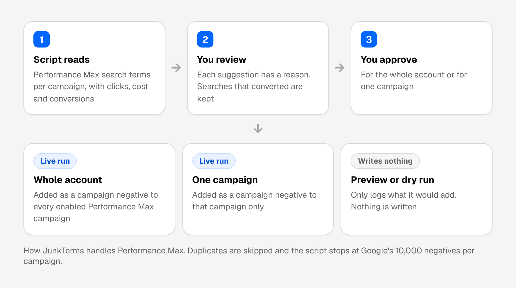 How JunkTerms handles Performance Max: the script reads Performance Max search terms per campaign with clicks, cost and conversions; you review each suggestion with its reason; you approve for the whole account or one campaign. A live run adds an account-wide negative as a campaign negative to every enabled Performance Max campaign, or a campaign negative to that campaign only. A Preview or dry run only logs and writes nothing.