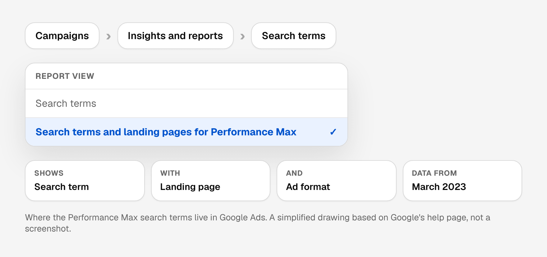 Simplified drawing of the Google Ads path Campaigns, Insights and reports, Search terms, with the report view set to Search terms and landing pages for Performance Max. The view shows the search term, landing page and ad format, with data from March 2023.