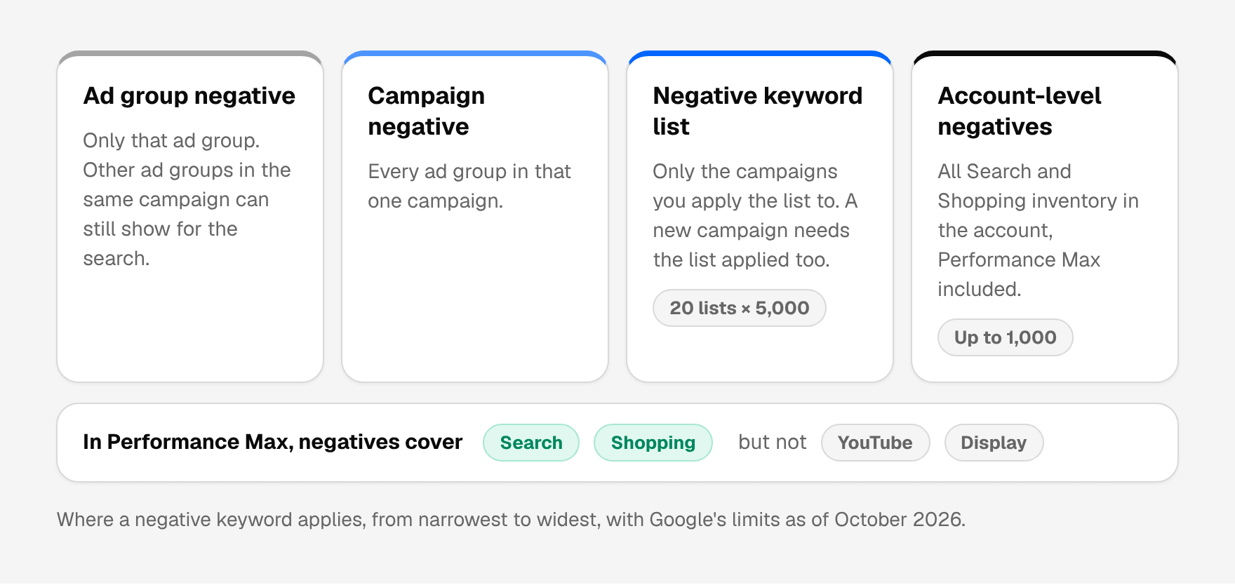 Where a negative keyword applies, from narrowest to widest: an ad group negative covers only that ad group; a campaign negative covers every ad group in one campaign; a negative keyword list covers only the campaigns it is applied to, up to 20 lists of 5,000; account-level negatives cover all Search and Shopping inventory in the account, Performance Max included, up to 1,000. In Performance Max, negatives cover Search and Shopping but not YouTube or Display.