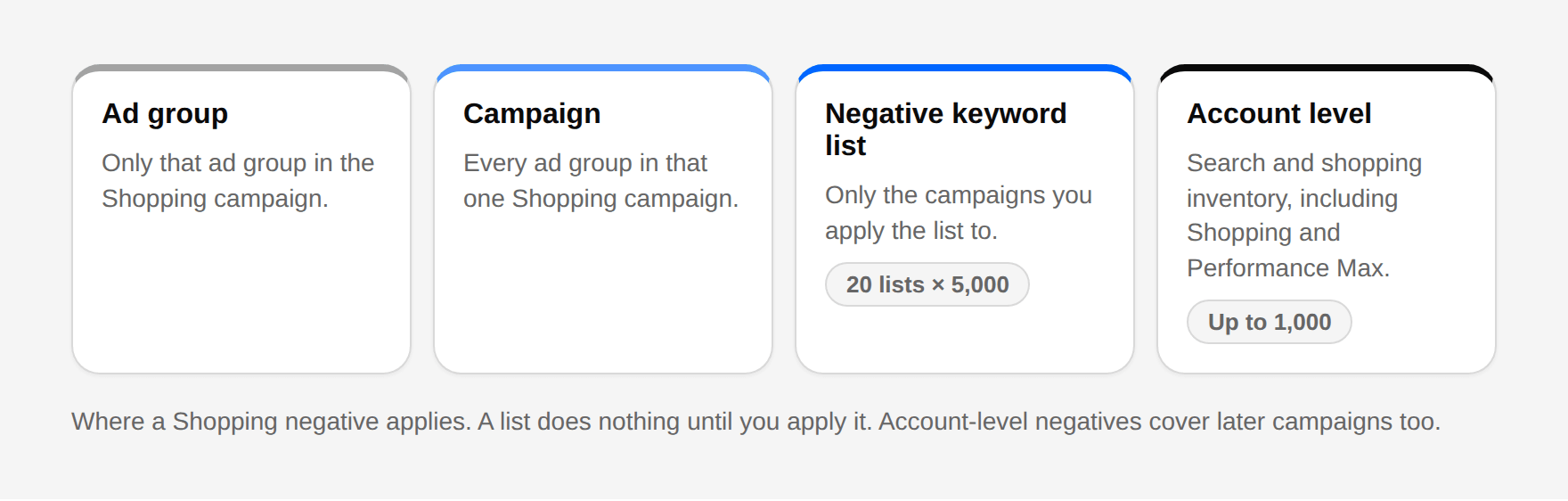 Where a Shopping negative applies: an ad group negative covers only that ad group, a campaign negative covers every ad group in that Shopping campaign, a negative keyword list covers only the campaigns you apply it to (up to 20 lists of 5,000), and account-level negatives cover search and shopping inventory in the account, including Shopping and Performance Max, up to 1,000.